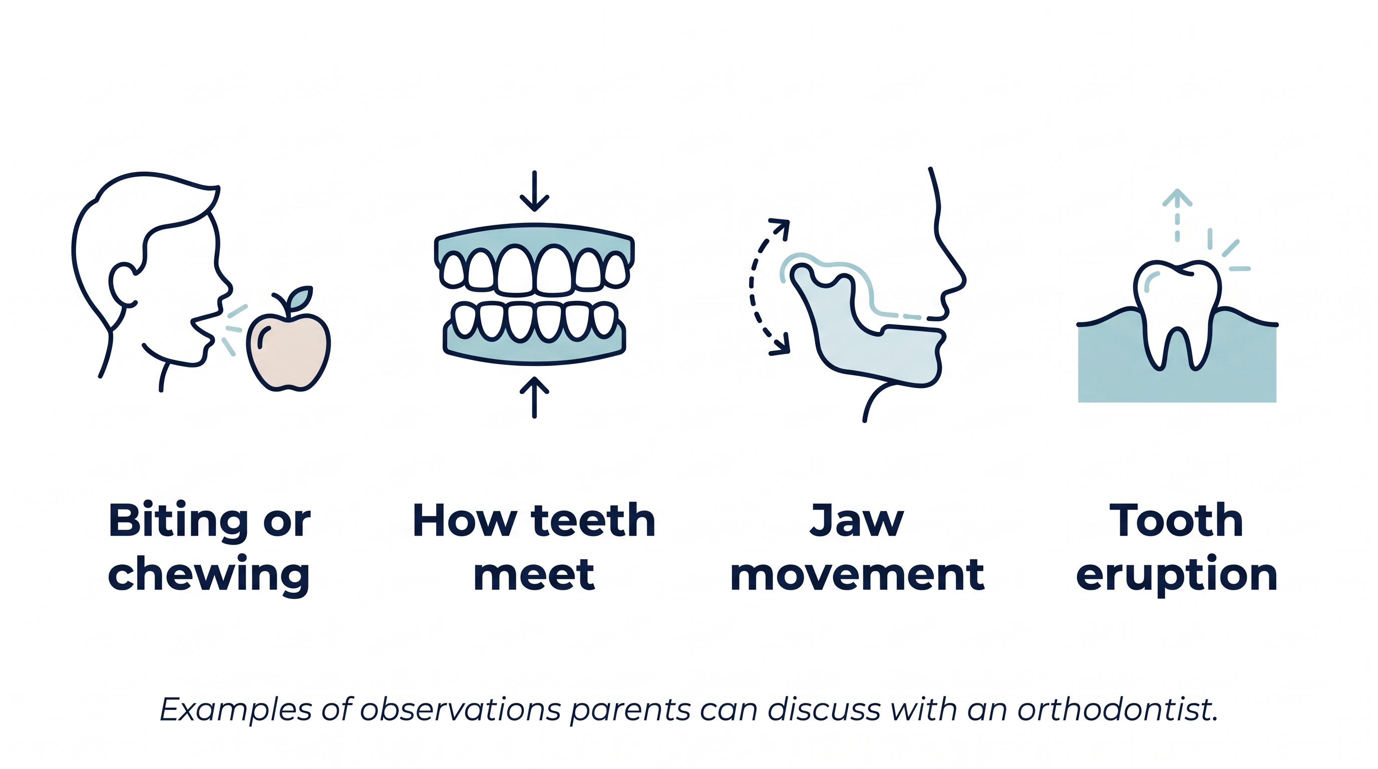Examples of observations parents can discuss with an orthodontist.